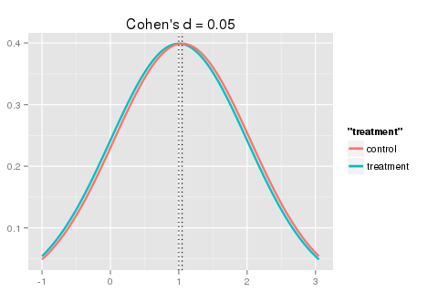 Cohen's d effect size of = 0.05