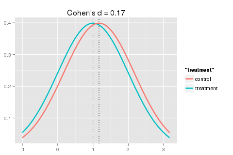 Cohen's d effect size of 0.17