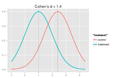 Cohen's d effect size of 1.40