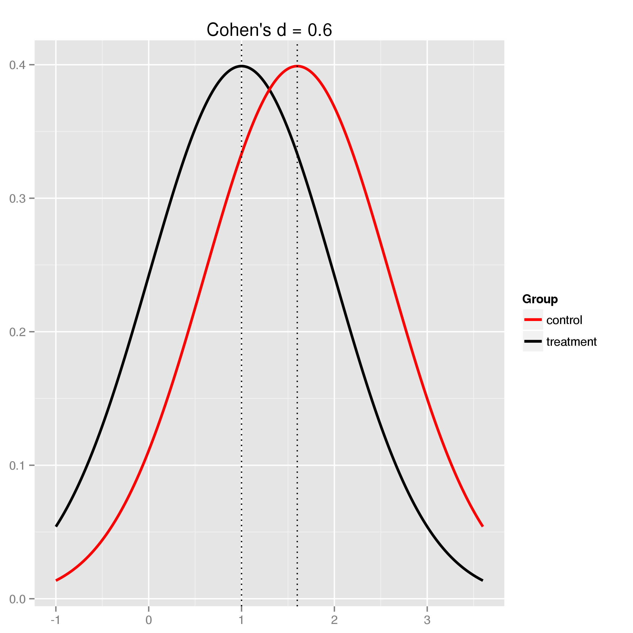 Cohen's d effect size of 0.60